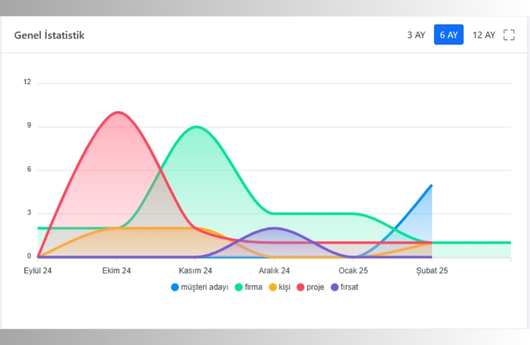 Detaylı Raporlama ve Analiz